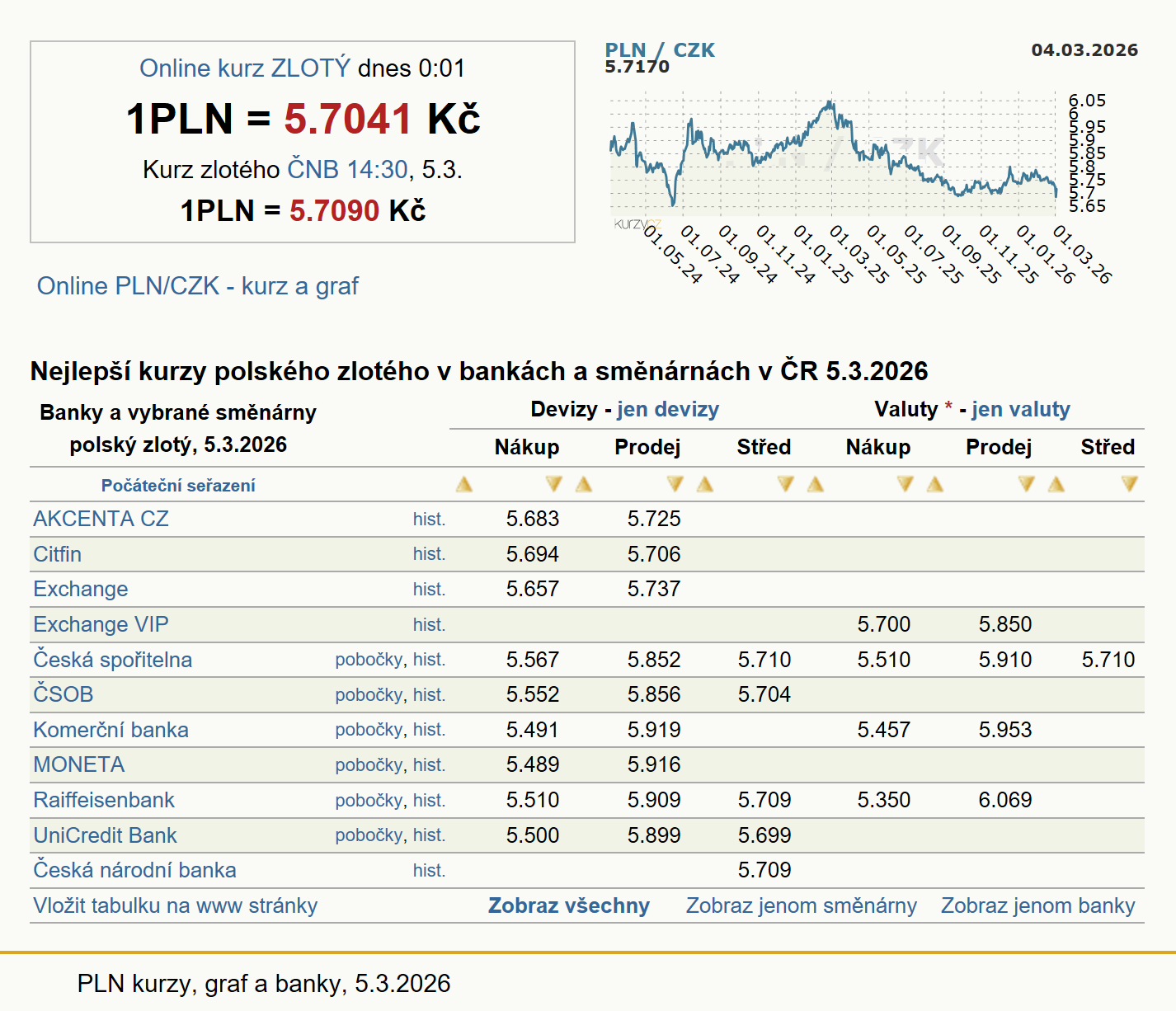 Zlotý, Poland zloty PLN, czk (czech crown) currency rates | Kurzy.cz